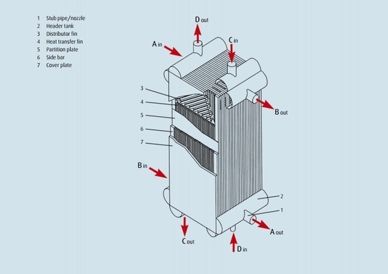 Plate Fin Air Separation Heating Exchanger for Condensation Evaporator